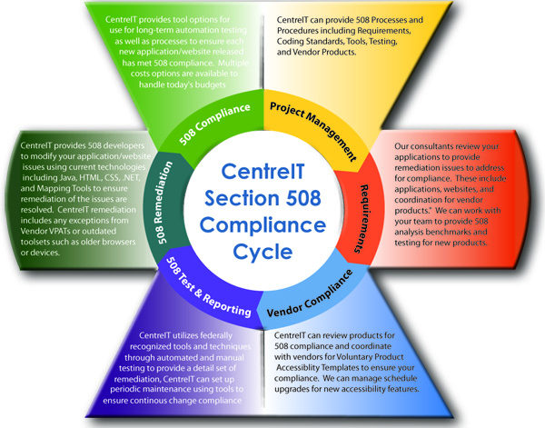 CentreIT Section 508 Compliance Cycle